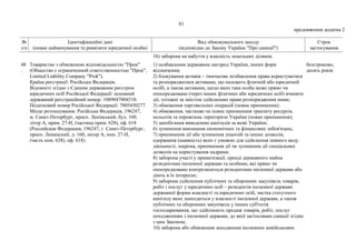 81
продовження додатка 2
№
з/п
Ідентифікаційні дані
(повне найменування та реквізити юридичної особи)
Вид обмежувального заходу
(відповідно до Закону України "Про санкції")
Строк
застосування
16) заборона на набуття у власність земельних ділянок.
48
.
Товариство з обмеженою відповідальністю "Прок"
(Общество с ограниченной ответственностью "Прок",
Limited Liability Company "Prok").
Країна реєстрації: Російська Федерація.
Відомості згідно з Єдиним державним реєстром
юридичних осіб Російської Федерації: основний
державний реєстраційний номер: 1089847004510.
Податковий номер Російської Федерації: 7805450277.
Місце розташування: Російська Федерація, 196247,
м. Санкт-Петербург, просп. Ленінський, буд. 160,
літер А, прим. 27-Н, (частина прим. 628), оф. 618
(Российская Федерация, 196247, г. Санкт-Петербург,
просп. Ленинский, д. 160, литер А, пом. 27-Н,
(часть пом. 628), оф. 618).
1) позбавлення державних нагород України, інших форм
відзначення;
2) блокування активів – тимчасове позбавлення права користуватися
та розпоряджатися активами, що належать фізичній або юридичній
особі, а також активами, щодо яких така особа може прямо чи
опосередковано (через інших фізичних або юридичних осіб) вчиняти
дії, тотожні за змістом здійсненню права розпорядження ними;
3) обмеження торговельних операцій (повне припинення);
4) обмеження, часткове чи повне припинення транзиту ресурсів,
польотів та перевезень територією України (повне припинення);
5) запобігання виведенню капіталів за межі України;
6) зупинення виконання економічних та фінансових зобов'язань;
7) припинення дії або зупинення ліцензій та інших дозволів,
одержання (наявність) яких є умовою для здійснення певного виду
діяльності, зокрема, припинення дії чи зупинення дії спеціальних
дозволів на користування надрами;
8) заборона участі у приватизації, оренді державного майна
резидентами іноземної держави та особами, які прямо чи
опосередковано контролюються резидентами іноземної держави або
діють в їх інтересах;
9) заборона здійснення публічних та оборонних закупівель товарів,
робіт і послуг у юридичних осіб – резидентів іноземної держави
державної форми власності та юридичних осіб, частка статутного
капіталу яких знаходиться у власності іноземної держави, а також
публічних та оборонних закупівель у інших суб'єктів
господарювання, що здійснюють продаж товарів, робіт, послуг
походженням з іноземної держави, до якої застосовано санкції згідно
з цим Законом;
10) заборона або обмеження заходження іноземних невійськових
безстроково;
десять років
 