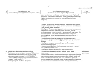 82
продовження додатка 2
№
з/п
Ідентифікаційні дані
(повне найменування та реквізити юридичної особи)
Вид обмежувального заходу
(відповідно до Закону України "Про санкції")
Строк
застосування
суден та військових кораблів до територіального моря України, її
внутрішніх вод, портів та повітряних суден до повітряного простору
України або здійснення посадки на території України (повна
заборона);
11) повна або часткова заборона вчинення правочинів щодо цінних
паперів, емітентами яких є особи, до яких застосовано санкції згідно
з цим Законом (повна заборона);
12) заборона збільшення розміру статутного капіталу господарських
товариств, підприємств, у яких резидент іноземної держави,
іноземна держава, юридична особа, учасником якої є нерезидент або
іноземна держава, володіє 10 і більше відсотками статутного
капіталу або має вплив на управління юридичною особою чи її
діяльність;
13) припинення дії торговельних угод, спільних проектів та
промислових програм у певних сферах, зокрема у сфері безпеки та
оборони;
14) заборона передання технологій, прав на об'єкти права
інтелектуальної власності;
15) анулювання офіційних візитів, засідань, переговорів з питань
укладення договорів чи угод;
16) заборона на набуття у власність земельних ділянок.
49
.
Товариство з обмеженою відповідальністю
"Регіональна інструментальна компанія" (Общество с
ограниченной ответственностью "Региональная
инструментальная компания", ООО "РИНКОМ",
Limited Liability Company "Regional Instrumentation
Company", RINCOM LLC).
Країна реєстрації: Російська Федерація.
1) позбавлення державних нагород України, інших форм
відзначення;
2) блокування активів – тимчасове позбавлення права користуватися
та розпоряджатися активами, що належать фізичній або юридичній
особі, а також активами, щодо яких така особа може прямо чи
опосередковано (через інших фізичних або юридичних осіб) вчиняти
дії, тотожні за змістом здійсненню права розпорядження ними;
безстроково;
десять років
 