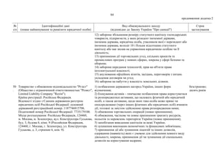 84
продовження додатка 2
№
з/п
Ідентифікаційні дані
(повне найменування та реквізити юридичної особи)
Вид обмежувального заходу
(відповідно до Закону України "Про санкції")
Строк
застосування
12) заборона збільшення розміру статутного капіталу господарських
товариств, підприємств, у яких резидент іноземної держави,
іноземна держава, юридична особа, учасником якої є нерезидент або
іноземна держава, володіє 10 і більше відсотками статутного
капіталу або має вплив на управління юридичною особою чи її
діяльність;
13) припинення дії торговельних угод, спільних проектів та
промислових програм у певних сферах, зокрема у сфері безпеки та
оборони;
14) заборона передання технологій, прав на об'єкти права
інтелектуальної власності;
15) анулювання офіційних візитів, засідань, переговорів з питань
укладення договорів чи угод;
16) заборона на набуття у власність земельних ділянок.
50
.
Товариство з обмеженою відповідальністю "Рєзіст"
(Общество с ограниченной ответственностью "Резист",
Limited Liability Company "Rezist").
Країна реєстрації: Російська Федерація.
Відомості згідно з Єдиним державним реєстром
юридичних осіб Російської Федерації: основний
державний реєстраційний номер: 1187746815706.
Податковий номер Російської Федерації: 7735179100.
Місце розташування: Російська Федерація, 124460,
м. Москва, м. Зеленоград, вул. Конструктора Гуськова,
буд. 3, будова 6, кімн. 9 (Российская Федерация,
124460, г. Москва, г. Зеленоград, ул. Конструктора
Гуськова, д. 3, строение 6, ком. 9).
1) позбавлення державних нагород України, інших форм
відзначення;
2) блокування активів – тимчасове позбавлення права користуватися
та розпоряджатися активами, що належать фізичній або юридичній
особі, а також активами, щодо яких така особа може прямо чи
опосередковано (через інших фізичних або юридичних осіб) вчиняти
дії, тотожні за змістом здійсненню права розпорядження ними;
3) обмеження торговельних операцій (повне припинення);
4) обмеження, часткове чи повне припинення транзиту ресурсів,
польотів та перевезень територією України (повне припинення);
5) запобігання виведенню капіталів за межі України;
6) зупинення виконання економічних та фінансових зобов'язань;
7) припинення дії або зупинення ліцензій та інших дозволів,
одержання (наявність) яких є умовою для здійснення певного виду
діяльності, зокрема, припинення дії чи зупинення дії спеціальних
дозволів на користування надрами;
безстроково;
десять років
 