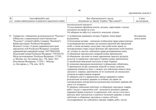 86
продовження додатка 2
№
з/п
Ідентифікаційні дані
(повне найменування та реквізити юридичної особи)
Вид обмежувального заходу
(відповідно до Закону України "Про санкції")
Строк
застосування
інтелектуальної власності;
15) анулювання офіційних візитів, засідань, переговорів з питань
укладення договорів чи угод;
16) заборона на набуття у власність земельних ділянок.
51
.
Товариство з обмеженою відповідальністю "Русалмєт"
(Общество с ограниченной ответственностью
"Русалмет", Limited Liability Company "Rusalmet").
Країна реєстрації: Російська Федерація.
Відомості згідно з Єдиним державним реєстром
юридичних осіб Російської Федерації: основний
державний реєстраційний номер: 1047796624369.
Податковий номер Російської Федерації: 7703526752.
Місце розташування: Російська Федерація, 117342,
м. Москва, вул. Бутлерова, буд. 17Б, прим. 1Б/5
(Российская Федерация, 117342, г. Москва,
ул. Бутлерова, д. 17Б, пом. 1Б/5).
1) позбавлення державних нагород України, інших форм
відзначення;
2) блокування активів – тимчасове позбавлення права користуватися
та розпоряджатися активами, що належать фізичній або юридичній
особі, а також активами, щодо яких така особа може прямо чи
опосередковано (через інших фізичних або юридичних осіб) вчиняти
дії, тотожні за змістом здійсненню права розпорядження ними;
3) обмеження торговельних операцій (повне припинення);
4) обмеження, часткове чи повне припинення транзиту ресурсів,
польотів та перевезень територією України (повне припинення);
5) запобігання виведенню капіталів за межі України;
6) зупинення виконання економічних та фінансових зобов'язань;
7) припинення дії або зупинення ліцензій та інших дозволів,
одержання (наявність) яких є умовою для здійснення певного виду
діяльності, зокрема, припинення дії чи зупинення дії спеціальних
дозволів на користування надрами;
8) заборона участі у приватизації, оренді державного майна
резидентами іноземної держави та особами, які прямо чи
опосередковано контролюються резидентами іноземної держави або
діють в їх інтересах;
9) заборона здійснення публічних та оборонних закупівель товарів,
робіт і послуг у юридичних осіб – резидентів іноземної держави
державної форми власності та юридичних осіб, частка статутного
капіталу яких знаходиться у власності іноземної держави, а також
публічних та оборонних закупівель у інших суб'єктів
господарювання, що здійснюють продаж товарів, робіт, послуг
безстроково;
десять років
 