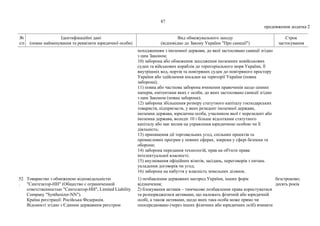 87
продовження додатка 2
№
з/п
Ідентифікаційні дані
(повне найменування та реквізити юридичної особи)
Вид обмежувального заходу
(відповідно до Закону України "Про санкції")
Строк
застосування
походженням з іноземної держави, до якої застосовано санкції згідно
з цим Законом;
10) заборона або обмеження заходження іноземних невійськових
суден та військових кораблів до територіального моря України, її
внутрішніх вод, портів та повітряних суден до повітряного простору
України або здійснення посадки на території України (повна
заборона);
11) повна або часткова заборона вчинення правочинів щодо цінних
паперів, емітентами яких є особи, до яких застосовано санкції згідно
з цим Законом (повна заборона);
12) заборона збільшення розміру статутного капіталу господарських
товариств, підприємств, у яких резидент іноземної держави,
іноземна держава, юридична особа, учасником якої є нерезидент або
іноземна держава, володіє 10 і більше відсотками статутного
капіталу або має вплив на управління юридичною особою чи її
діяльність;
13) припинення дії торговельних угод, спільних проектів та
промислових програм у певних сферах, зокрема у сфері безпеки та
оборони;
14) заборона передання технологій, прав на об'єкти права
інтелектуальної власності;
15) анулювання офіційних візитів, засідань, переговорів з питань
укладення договорів чи угод;
16) заборона на набуття у власність земельних ділянок.
52
.
Товариство з обмеженою відповідальністю
"Синтезатор-НН" (Общество с ограниченной
ответственностью "Синтезатор-НН", Limited Liability
Company "Synthesizer-NN").
Країна реєстрації: Російська Федерація.
Відомості згідно з Єдиним державним реєстром
1) позбавлення державних нагород України, інших форм
відзначення;
2) блокування активів – тимчасове позбавлення права користуватися
та розпоряджатися активами, що належать фізичній або юридичній
особі, а також активами, щодо яких така особа може прямо чи
опосередковано (через інших фізичних або юридичних осіб) вчиняти
безстроково;
десять років
 