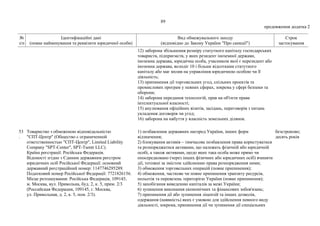 89
продовження додатка 2
№
з/п
Ідентифікаційні дані
(повне найменування та реквізити юридичної особи)
Вид обмежувального заходу
(відповідно до Закону України "Про санкції")
Строк
застосування
12) заборона збільшення розміру статутного капіталу господарських
товариств, підприємств, у яких резидент іноземної держави,
іноземна держава, юридична особа, учасником якої є нерезидент або
іноземна держава, володіє 10 і більше відсотками статутного
капіталу або має вплив на управління юридичною особою чи її
діяльність;
13) припинення дії торговельних угод, спільних проектів та
промислових програм у певних сферах, зокрема у сфері безпеки та
оборони;
14) заборона передання технологій, прав на об'єкти права
інтелектуальної власності;
15) анулювання офіційних візитів, засідань, переговорів з питань
укладення договорів чи угод;
16) заборона на набуття у власність земельних ділянок.
53
.
Товариство з обмеженою відповідальністю
"СПТ-Центр" (Общество с ограниченной
ответственностью "СПТ-Центр", Limited Liability
Company "SPT-Center", SPT-Tsentr LLC).
Країна реєстрації: Російська Федерація.
Відомості згідно з Єдиним державним реєстром
юридичних осіб Російської Федерації: основний
державний реєстраційний номер: 1147746295289.
Податковий номер Російської Федерації: 7721826156.
Місце розташування: Російська Федерація, 109145,
м. Москва, вул. Привольна, буд. 2, к. 5, прим. 2/3
(Российская Федерация, 109145, г. Москва,
ул. Привольная, д. 2, к. 5, пом. 2/3).
1) позбавлення державних нагород України, інших форм
відзначення;
2) блокування активів – тимчасове позбавлення права користуватися
та розпоряджатися активами, що належать фізичній або юридичній
особі, а також активами, щодо яких така особа може прямо чи
опосередковано (через інших фізичних або юридичних осіб) вчиняти
дії, тотожні за змістом здійсненню права розпорядження ними;
3) обмеження торговельних операцій (повне припинення);
4) обмеження, часткове чи повне припинення транзиту ресурсів,
польотів та перевезень територією України (повне припинення);
5) запобігання виведенню капіталів за межі України;
6) зупинення виконання економічних та фінансових зобов'язань;
7) припинення дії або зупинення ліцензій та інших дозволів,
одержання (наявність) яких є умовою для здійснення певного виду
діяльності, зокрема, припинення дії чи зупинення дії спеціальних
безстроково;
десять років
 