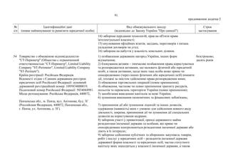 91
продовження додатка 2
№
з/п
Ідентифікаційні дані
(повне найменування та реквізити юридичної особи)
Вид обмежувального заходу
(відповідно до Закону України "Про санкції")
Строк
застосування
14) заборона передання технологій, прав на об'єкти права
інтелектуальної власності;
15) анулювання офіційних візитів, засідань, переговорів з питань
укладення договорів чи угод;
16) заборона на набуття у власність земельних ділянок.
54
.
Товариство з обмеженою відповідальністю
"СТ-Периметр" (Общество с ограниченной
ответственностью "СТ-Периметр", Limited Liability
Company "ST-Perimeter", Limited Liability Company
"ST-Perimetr").
Країна реєстрації: Російська Федерація.
Відомості згідно з Єдиним державним реєстром
юридичних осіб Російської Федерації: основний
державний реєстраційний номер: 1095834000019.
Податковий номер Російської Федерації: 5834044981.
Місце розташування: Російська Федерація, 440072,
Пензенська обл., м. Пенза, вул. Антонова, буд. 3Г
(Российская Федерация, 440072, Пензенская обл.,
г. Пенза, ул. Антонова, д. 3Г).
1) позбавлення державних нагород України, інших форм
відзначення;
2) блокування активів – тимчасове позбавлення права користуватися
та розпоряджатися активами, що належать фізичній або юридичній
особі, а також активами, щодо яких така особа може прямо чи
опосередковано (через інших фізичних або юридичних осіб) вчиняти
дії, тотожні за змістом здійсненню права розпорядження ними;
3) обмеження торговельних операцій (повне припинення);
4) обмеження, часткове чи повне припинення транзиту ресурсів,
польотів та перевезень територією України (повне припинення);
5) запобігання виведенню капіталів за межі України;
6) зупинення виконання економічних та фінансових зобов'язань;
7) припинення дії або зупинення ліцензій та інших дозволів,
одержання (наявність) яких є умовою для здійснення певного виду
діяльності, зокрема, припинення дії чи зупинення дії спеціальних
дозволів на користування надрами;
8) заборона участі у приватизації, оренді державного майна
резидентами іноземної держави та особами, які прямо чи
опосередковано контролюються резидентами іноземної держави або
діють в їх інтересах;
9) заборона здійснення публічних та оборонних закупівель товарів,
робіт і послуг у юридичних осіб – резидентів іноземної держави
державної форми власності та юридичних осіб, частка статутного
капіталу яких знаходиться у власності іноземної держави, а також
безстроково;
десять років
 