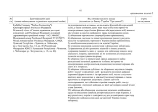 93
продовження додатка 2
№
з/п
Ідентифікаційні дані
(повне найменування та реквізити юридичної особи)
Вид обмежувального заходу
(відповідно до Закону України "Про санкції")
Строк
застосування
Liability Company "Techno Engineering").
Країна реєстрації: Російська Федерація.
Відомості згідно з Єдиним державним реєстром
юридичних осіб Російської Федерації: основний
державний реєстраційний номер: 1162130063952.
Податковий номер Російської Федерації: 2130176979.
Місце розташування: Російська Федерація, 428023,
Чуваська Республіка – Чувашія, м. Чебоксари,
вул. Ентузіастів, буд. 1А, кв. 40 (Российская
Федерация, 428023, Чувашская Республика – Чувашия,
г. Чебоксары, ул. Энтузиастов, д. 1А, кв. 40).
та розпоряджатися активами, що належать фізичній або юридичній
особі, а також активами, щодо яких така особа може прямо чи
опосередковано (через інших фізичних або юридичних осіб) вчиняти
дії, тотожні за змістом здійсненню права розпорядження ними;
3) обмеження торговельних операцій (повне припинення);
4) обмеження, часткове чи повне припинення транзиту ресурсів,
польотів та перевезень територією України (повне припинення);
5) запобігання виведенню капіталів за межі України;
6) зупинення виконання економічних та фінансових зобов'язань;
7) припинення дії або зупинення ліцензій та інших дозволів,
одержання (наявність) яких є умовою для здійснення певного виду
діяльності, зокрема, припинення дії чи зупинення дії спеціальних
дозволів на користування надрами;
8) заборона участі у приватизації, оренді державного майна
резидентами іноземної держави та особами, які прямо чи
опосередковано контролюються резидентами іноземної держави або
діють в їх інтересах;
9) заборона здійснення публічних та оборонних закупівель товарів,
робіт і послуг у юридичних осіб – резидентів іноземної держави
державної форми власності та юридичних осіб, частка статутного
капіталу яких знаходиться у власності іноземної держави, а також
публічних та оборонних закупівель у інших суб'єктів
господарювання, що здійснюють продаж товарів, робіт, послуг
походженням з іноземної держави, до якої застосовано санкції згідно
з цим Законом;
10) заборона або обмеження заходження іноземних невійськових
суден та військових кораблів до територіального моря України, її
внутрішніх вод, портів та повітряних суден до повітряного простору
України або здійснення посадки на території України (повна
заборона);
 