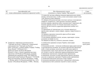 94
продовження додатка 2
№
з/п
Ідентифікаційні дані
(повне найменування та реквізити юридичної особи)
Вид обмежувального заходу
(відповідно до Закону України "Про санкції")
Строк
застосування
11) повна або часткова заборона вчинення правочинів щодо цінних
паперів, емітентами яких є особи, до яких застосовано санкції згідно
з цим Законом (повна заборона);
12) заборона збільшення розміру статутного капіталу господарських
товариств, підприємств, у яких резидент іноземної держави,
іноземна держава, юридична особа, учасником якої є нерезидент або
іноземна держава, володіє 10 і більше відсотками статутного
капіталу або має вплив на управління юридичною особою чи її
діяльність;
13) припинення дії торговельних угод, спільних проектів та
промислових програм у певних сферах, зокрема у сфері безпеки та
оборони;
14) заборона передання технологій, прав на об'єкти права
інтелектуальної власності;
15) анулювання офіційних візитів, засідань, переговорів з питань
укладення договорів чи угод;
16) заборона на набуття у власність земельних ділянок.
56
.
Товариство з обмеженою відповідальністю
"Торговий дім Русмєт" (Общество с ограниченной
ответственностью "Торговый дом Русмет",
ООО "ТД Русмет", Limited Liability Company "Trading
House Rusmet", TD Rusmet LLC).
Країна реєстрації: Російська Федерація.
Відомості згідно з Єдиним державним реєстром
юридичних осіб Російської Федерації: основний
державний реєстраційний номер: 1097746841543.
Податковий номер Російської Федерації: 7723743240.
Місце розташування: Російська Федерація, 115088,
м. Москва, проїзд 2-й Південнопортовий, буд. 14/22,
будова 1 (Российская Федерация, 115088, г. Москва,
1) позбавлення державних нагород України, інших форм
відзначення;
2) блокування активів – тимчасове позбавлення права користуватися
та розпоряджатися активами, що належать фізичній або юридичній
особі, а також активами, щодо яких така особа може прямо чи
опосередковано (через інших фізичних або юридичних осіб) вчиняти
дії, тотожні за змістом здійсненню права розпорядження ними;
3) обмеження торговельних операцій (повне припинення);
4) обмеження, часткове чи повне припинення транзиту ресурсів,
польотів та перевезень територією України (повне припинення);
5) запобігання виведенню капіталів за межі України;
6) зупинення виконання економічних та фінансових зобов'язань;
7) припинення дії або зупинення ліцензій та інших дозволів,
безстроково;
десять років
 