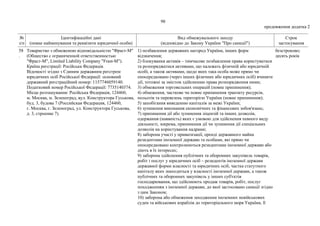 98
продовження додатка 2
№
з/п
Ідентифікаційні дані
(повне найменування та реквізити юридичної особи)
Вид обмежувального заходу
(відповідно до Закону України "Про санкції")
Строк
застосування
58
.
Товариство з обмеженою відповідальністю "Фраст-М"
(Общество с ограниченной ответственностью
"Фраст-М", Limited Liability Company "Frast-M").
Країна реєстрації: Російська Федерація.
Відомості згідно з Єдиним державним реєстром
юридичних осіб Російської Федерації: основний
державний реєстраційний номер: 1157746059140.
Податковий номер Російської Федерації: 7735140374.
Місце розташування: Російська Федерація, 124460,
м. Москва, м. Зеленоград, вул. Конструктора Гуськова,
буд. 3, будова 7 (Российская Федерация, 124460,
г. Москва, г. Зеленоград, ул. Конструктора Гуськова,
д. 3, строение 7).
1) позбавлення державних нагород України, інших форм
відзначення;
2) блокування активів – тимчасове позбавлення права користуватися
та розпоряджатися активами, що належать фізичній або юридичній
особі, а також активами, щодо яких така особа може прямо чи
опосередковано (через інших фізичних або юридичних осіб) вчиняти
дії, тотожні за змістом здійсненню права розпорядження ними;
3) обмеження торговельних операцій (повне припинення);
4) обмеження, часткове чи повне припинення транзиту ресурсів,
польотів та перевезень територією України (повне припинення);
5) запобігання виведенню капіталів за межі України;
6) зупинення виконання економічних та фінансових зобов'язань;
7) припинення дії або зупинення ліцензій та інших дозволів,
одержання (наявність) яких є умовою для здійснення певного виду
діяльності, зокрема, припинення дії чи зупинення дії спеціальних
дозволів на користування надрами;
8) заборона участі у приватизації, оренді державного майна
резидентами іноземної держави та особами, які прямо чи
опосередковано контролюються резидентами іноземної держави або
діють в їх інтересах;
9) заборона здійснення публічних та оборонних закупівель товарів,
робіт і послуг у юридичних осіб – резидентів іноземної держави
державної форми власності та юридичних осіб, частка статутного
капіталу яких знаходиться у власності іноземної держави, а також
публічних та оборонних закупівель у інших суб'єктів
господарювання, що здійснюють продаж товарів, робіт, послуг
походженням з іноземної держави, до якої застосовано санкції згідно
з цим Законом;
10) заборона або обмеження заходження іноземних невійськових
суден та військових кораблів до територіального моря України, її
безстроково;
десять років
 