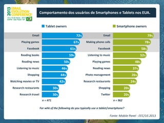 Comportamento dos usuários de Smartphones e Tablets nos EUA.
 