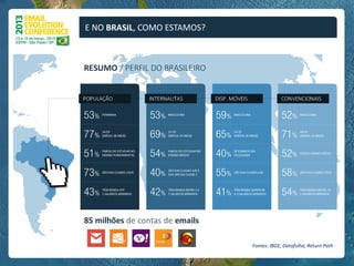 E NO BRASIL, COMO ESTAMOS?




                             Fontes: IBGE, Datafolha, Return Path
 