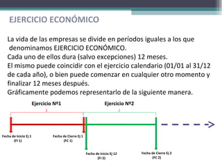 La vida de las empresas se divide en períodos iguales a los que
denominamos EJERCICIO ECONÓMICO.
Cada uno de ellos dura (salvo excepciones) 12 meses.
El mismo puede coincidir con el ejercicio calendario (01/01 al 31/12
de cada año), o bien puede comenzar en cualquier otro momento y
finalizar 12 meses después.
Gráficamente podemos representarlo de la siguiente manera.
Fecha de Inicio Ej 1
(FI 1)
Fecha de Cierre Ej 1
(FC 1)
Ejercicio Nº1 Ejercicio Nº2
EJERCICIO ECONÓMICO
Fecha de Cierre Ej 2
(FC 2)
Fecha de Inicio Ej 12
(FI 2)
 