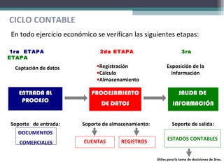 ENTRADA AL
PROCESO
Soporte de entrada:
1ra ETAPA 2da ETAPA 3ra
ETAPA
Captación de datos
DOCUMENTOS
COMERCIALES
PROCESAMIENTO
DE DATOS
SALIDA DE
INFORMACIÓN
•Registración
•Cálculo
•Almacenamiento
Soporte de almacenamiento:
CUENTAS REGISTROS ESTADOS CONTABLES
Soporte de salida:
Exposición de la
Información
En todo ejercicio económico se verifican las siguientes etapas:
Útiles para la toma de decisiones de 3ros.
CICLO CONTABLE
 