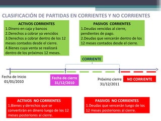 Fecha de Inicio
01/01/2010
Fecha de cierre
31/12/2010
Próximo cierre
31/12/2011
CLASIFICACIÓN DE PARTIDAS EN CORRIENTES Y NO CORRIENTES
CORRIENTE
ACTIVOS CORRIENTES
1.Dinero en caja y bancos
2.Derechos a cobrar ya vencidos
3.Derechos a cobrar dentro de los 12 
meses contados desde el cierre.
4.Bienes cuya venta se realizará 
dentro de los próximos 12 meses.
PASIVOS CORRIENTES
1.Deudas vencidas al cierre, 
pendientes de pago.
2.Deudas que vencerán dentro de los 
12 meses contados desde el cierre.
PASIVOS NO CORRIENTES
1.Deudas que vencerán luego de los  
12 meses posteriores al cierre.
ACTIVOS NO CORRIENTES
1.Bienes y derechos que se 
convertirán en dinero luego de los 12 
meses posteriores al cierre.
NO CORRIENTE
 