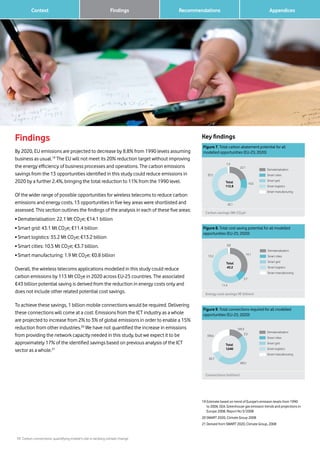 11 Carbon connections: quantifying mobile’s role in tackling climate change
Context Recommendations 		 AppendicesFindings
Findings
By 2020, EU emissions are projected to decrease by 8.8% from 1990 levels assuming
business as usual.19
The EU will not meet its 20% reduction target without improving
the energy efficiency of business processes and operations. The carbon emissions
savings from the 13 opportunities identified in this study could reduce emissions in
2020 by a further 2.4%, bringing the total reduction to 11% from the 1990 level.
Of the wider range of possible opportunities for wireless telecoms to reduce carbon
emissions and energy costs, 13 opportunities in five key areas were shortlisted and
assessed. This section outlines the findings of the analysis in each of these five areas:
• Dematerialisation: 22.1 Mt CO2e; €14.1 billion
• Smart grid: 43.1 Mt CO2e; €11.4 billion
• Smart logistics: 35.2 Mt CO2e; €13.2 billion
• Smart cities: 10.5 Mt CO2e; €3.7 billion.
• Smart manufacturing: 1.9 Mt CO2e; €0.8 billion
Overall, the wireless telecoms applications modelled in this study could reduce
carbon emissions by 113 Mt CO2e in 2020 across EU-25 countries. The associated
€43 billion potential saving is derived from the reduction in energy costs only and
does not include other related potential cost savings.
To achieve these savings, 1 billion mobile connections would be required. Delivering
these connections will come at a cost. Emissions from the ICT industry as a whole
are projected to increase from 2% to 3% of global emissions in order to enable a 15%
reduction from other industries.20
We have not quantified the increase in emissions
from providing the network capacity needed in this study, but we expect it to be
approximately 17% of the identified savings based on previous analysis of the ICT
sector as a whole.21
19	Estimate based on trend of Europe’s emission levels from 1990
to 2006. EEA, Greenhouse gas emission trends and projections in
Europe 2008, Report No 5/2008
20	SMART 2020, Climate Group 2008
21	Derived from SMART 2020, Climate Group, 2008
Figure 7. Total carbon abatement potential for all
modelled opportunities (EU-25; 2020)
Carbon savings (Mt CO2e)
1.9
43.1
35.2
22.1
10.5
Dematerialisation
Smart cities
Smart grid
Smart logistics
Smart manufacturing
Total
112.8
Figure 8. Total cost saving potential for all modelled
opportunities (EU-25; 2020)
Energy cost savings (e billion)
0.8
11.4
13.2
14.1
3.7
Dematerialisation
Smart cities
Smart grid
Smart logistics
Smart manufacturing
Total
43.2
Figure 9. Total connections required for all modelled
opportunities (EU-25; 2020)
Connections (million)
139.3
3.3
495.1
83.7
318.6
Dematerialisation
Smart cities
Smart grid
Smart logistics
Smart manufacturing
Total
1,040
Key findings
 