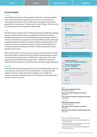 Carbon connections: quantifying mobile’s role in tackling climate change 20
Recommendations 		 AppendicesFindings	 Context
Country analysis
Europe
The potential for smart grid to achieve significant reductions in emissions depends
on the carbon intensity of energy production in each country. For example, the
carbon abatement potential in France, where nearly three-quarters of electricity is
generated from nuclear power,39
is 85% smaller than the UK (Figure 19). However, the
corresponding electricity cost savings only differ by 30%.
India
With 25% of produced electricity lost40
during transmission and distribution, potential
savings in India are significant. Smart grid opportunities in India could achieve a
total potential abatement of more than 80 Mt CO2e, nearly double that of all EU-25
countries combined. By focusing only on improving the efficiency of the grid through
energy transmission and distribution network monitoring, projected savings in India
are more than three times greater than all EU-25 countries combined (Figure 20).
This presents potential cost savings of €6 billion, making a strong business case to
upgrade the grid in India.
India can also benefit from the large volume of green technology transfers it receives
from carbon offsets to implement smart grid solutions. India already has low-carbon
and environmental goods and services (LCEGS) with a market value of £191 billion,
representing 6% of the £3,046 billion global market.41
Shifting the investment in
LCEGS to ICT green solutions could help India finance the required capital expenditure.
Australia
Australia’s carbon intensive energy production sector, stimulated by high household
consumption per capita (almost 10 tonnes CO2e/capita)42
, could use smart grid
initiatives to reduce its carbon footprint by 6.4 Mt CO2e a year in 2020. This
represents 15% of the achievable savings in EU-25 although Australia’s population is
only 5% of the EU-25 countries.
39	72%. Derived from Eurostat data, 2007
40	Derived from statistics of the International Energy Agency for
India’s energy sector
41	Financial Express, India emerges as third largest market in low-
carbon and green goods  services, 2009
42	Derived from statistics of the International Energy Agency for
Australia’s energy sector
Figure 20. Comparison of the 2020 carbon abatement
potential for each smart grid opportunity in EU-25, India
and Australia
0 8070605040302010
0.0000008.88888917.77777826.66666735.55555644.44444453.33333362.22222271.11111180.000000
0.0000008.88888917.77777826.66666735.55555644.44444453.33333362.22222271.11111180.000000
0.0000008.88888917.77777826.66666735.55555644.44444453.33333362.22222271.11111180.000000
EU-25
India
Australia
16.4 56.6 2.4
Energy network monitoring
23.5 15.5 3.4
Smart meter: micro-power generation
3.2
8.0 0.5
Smart meter: grid loading optimisation
Carbon abatement potential (Mt CO2
e)
Smartgridopportunities
Smart grid 2020
Figure 19. Comparison of the 2020 carbon abatement
and energy cost saving potential for the energy network
monitoring opportunity in the UK and France
0.0 3.02.01.0
0.0 3.02.01.0
0.00 0.75 1.50 2.25 3.00
UK
France
�0.6bn
�0.4bn
2.5 Mt CO2
e
0.4 Mt CO2
e
Carbon abatement potential (Mt CO2
e)
Energy cost savings (� billion)
Smart grid: energy network monitoring (2020)
India
• Total carbon abatement potential:
80.1 Mt CO2e (Figure 20)
• Total end-consumer electricity cost savings:
€8.6 billion
• Total connections required to achieve these savings:
1,942 million
Australia
• Total carbon abatement potential:
6.4 Mt CO2e (Figure 20)
• Total end-consumer electricity cost savings:
€0.8 billion
• Total connections required to achieve these savings:
26.8 million
 