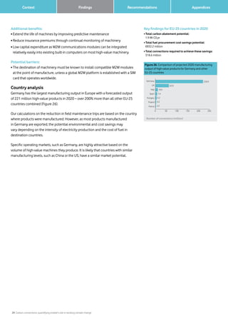 29 Carbon connections: quantifying mobile’s role in tackling climate change
Context Recommendations 		 AppendicesFindings
Key findings for EU-25 countries in 2020
• Total carbon abatement potential:
1.9 Mt CO2e
• Total fuel procurement cost savings potential:
€832.2 million
• Total connections required to achieve these savings:
318.6 million
Additional benefits:
• Extend the life of machines by improving predictive maintenance
• Reduce insurance premiums through continual monitoring of machinery
• Low capital expenditure as M2M communications modules can be integrated
relatively easily into existing built-in computers on most high-value machinery.
Potential barriers:
• The destination of machinery must be known to install compatible M2M modules
at the point of manufacture, unless a global M2M platform is established with a SIM
card that operates worldwide.
Country analysis
Germany has the largest manufacturing output in Europe with a forecasted output
of 221 million high-value products in 2020 – over 200% more than all other EU-25
countries combined (Figure 26).
Our calculations on the reduction in field maintenance trips are based on the country
where products were manufactured. However, as most products manufactured
in Germany are exported, the potential environmental and cost savings may
vary depending on the intensity of electricity production and the cost of fuel in
destination countries.
Specific operating markets, such as Germany, are highly attractive based on the
volume of high-value machines they produce. It is likely that countries with similar
manufacturing levels, such as China or the US, have a similar market potential.
0 25020015010050
0.00000041.66666783.333333125.000000166.666667208.333333250.000000
220.9Germany
UK
Italy
Spain
Hungary
Poland
France
62.0
10.9
7.4
5.2
3.2
2.2
Number of connections (million)
Figure 26. Comparison of projected 2020 manufacturing
output of high-value products for Germany and other
EU-25 countries
 