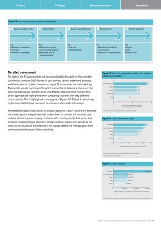 Carbon connections: quantifying mobile’s role in tackling climate change 36
Findings Recommendations 		 Appendices	 Context
Detailed assessment
For each of the 13 opportunities, we developed detailed models for the selected
countries to compute 2020 figures for cost savings, carbon abatement potential,
and the number of mobile connections. Figure 28 summarises the methodology.
The models are all country specific, which is essential to determine the results for
each market because countries have very different characteristics. The benefits
of this approach are highlighted when comparing countries with very different
characteristics. This is highlighted in the graphs in Figures 29, 30 and 31 which rely
on the same data that we have used to estimate carbon and cost savings.
The detailed analysis is also based on industry specifics in each country. For example,
the smart logistics analysis uses data broken down to consider the number, type
and size of vehicles per company combined with country-specific fuel prices and
emissions factors per type of vehicle. Similar variations can be seen across all the
inputs to this study and are reflected in the results, setting the findings apart from
previous studies because of their specificity.
Figure 28. Carbon opportunity assessment methodology
Country-specific inputs
e.g.
• Number of households
• Fleet size
• Number of employees
1 Segmentation
e.g.
• Energy source type
• Truck loading capacity
• Employee split by
industry vertical
2 Country-specific factors
e.g.
• Fuel price
• Electricity price
3 Saving factors
e.g.
• Reduction in electricity
consumption
• Reduction in freight volume
4 Benefits and costs
e.g.
• Carbon
• Cost
• Connections
5
Figure 29. Share of the population working in the business
activities service sector
0 8642
0 2 4 6 8
Share of the population working in
the business activities sector (%)
United Kingdom
Spain
France
Germany
Italy
7%
5%
5%
5%
3%
Proportion of the population (percentage)
Figure 30. Carbon intensity per capita
0 54321
0 1 2 3 4 5
Carbon intensity per capita (t CO2
e/capita)
Germany 4.2
United Kingdom 3.9
Spain 3.3
Italy 3.1
France 0.7
Emissions from energy production per capita
(tonnes CO2e/capita)
Figure 31. Freight intensity
0 120,00080,00040,000
0 40000 80000 120000
Freight intensity per number of vehicles (tonne.km/vehicles)
Germany
United Kingdom
Spain
Italy
France
133,380.2
49,821.7
49,522.3
48,927.5
39,938.9
Freight volume per number of vehicles (tonne.km/vehicles)
 