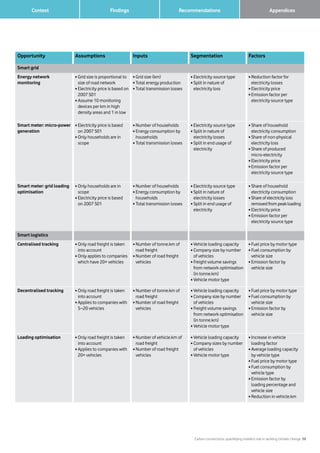 Carbon connections: quantifying mobile’s role in tackling climate change 38
Findings 		 AppendicesRecommendations	 Context
Opportunity Assumptions Inputs Segmentation Factors
Smart grid
Energy network
monitoring
• Grid size is proportional to
size of road network
• Electricity price is based on
2007 S01
• Assume 10 monitoring
devices per km in high
density areas and 1 in low
• Grid size (km)
• Total energy production
• Total transmission losses
• Electricity source type
• Split in nature of
electricity loss
• Reduction factor for
electricity losses
• Electricity price
• Emission factor per
electricity source type
Smart meter: micro-power
generation
• Electricity price is based
on 2007 S01
•Only households are in
scope
• Number of households
• Energy consumption by
households
• Total transmission losses
• Electricity source type
• Split in nature of
electricity losses
• Split in end usage of
electricity
• Share of household
electricity consumption
• Share of non-physical
electricity loss
• Share of produced
micro-electricity
• Electricity price
• Emission factor per
electricity source type
Smart meter: grid loading
optimisation
• Only households are in
scope
• Electricity price is based
on 2007 S01
• Number of households
• Energy consumption by
households
• Total transmission losses
• Electricity source type
• Split in nature of
electricity losses
• Split in end usage of
electricity
• Share of household
electricity consumption
• Share of electricity loss
removed from peak loading
• Electricity price
• Emission factor per
electricity source type
Smart logistics
Centralised tracking • Only road freight is taken
into account
• Only applies to companies
which have 20+ vehicles
• Number of tonne.km of
road freight
• Number of road freight
vehicles
• Vehicle loading capacity
• Company size by number
of vehicles
• Freight volume savings
from network optimisation
(in tonne.km)
• Vehicle motor type
• Fuel price by motor type
• Fuel consumption by
vehicle size
• Emission factor by
vehicle size
Decentralised tracking • Only road freight is taken
into account
• Applies to companies with
5–20 vehicles
• Number of tonne.km of
road freight
• Number of road freight
vehicles
• Vehicle loading capacity
• Company size by number
of vehicles
• Freight volume savings
from network optimisation
(in tonne.km)
• Vehicle motor type
• Fuel price by motor type
• Fuel consumption by
vehicle size
• Emission factor by
vehicle size
Loading optimisation • Only road freight is taken
into account
• Applies to companies with
20+ vehicles
• Number of vehicle.km of
road freight
• Number of road freight
vehicles
• Vehicle loading capacity
• Company sizes by number
of vehicles
• Vehicle motor type
• Increase in vehicle
loading factor
• Average loading capacity
by vehicle type
• Fuel price by motor type
• Fuel consumption by
vehicle type
• Emission factor by
loading percentage and
vehicle size
• Reduction in vehicle.km
 