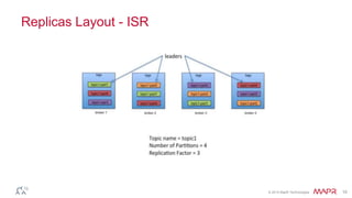 © 2014 MapR Technologies 10
Replicas Layout - ISR
 