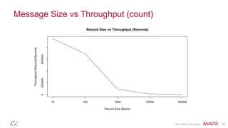 © 2014 MapR Technologies 18
Message Size vs Throughput (count)
 