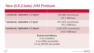 © 2014 MapR Technologies 19
New (0.8.2-beta) JVM Producer
1 producer, replication x 3 async 786,980 records/sec
(75.1 MB/sec)
1 producer, replication x 3 sync 421,823 records/sec
(40.2 MB/sec)
3 producer, replication x 3 async 2,024,032 records/sec
(193.0 MB/sec)
End-to-end latency
2 ms (median)
3 ms (99th percentile)
14 ms (99.9th percentile)
 