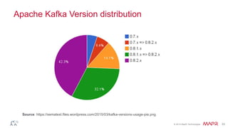 © 2014 MapR Technologies 33
Apache Kafka Version distribution
Source: https://sematext.files.wordpress.com/2015/03/kafka-versions-usage-pie.png
 