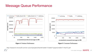 © 2014 MapR Technologies 37
Message Queue Performance
http://research.microsoft.com/en-us/um/people/srikanth/netdb11/netdb11papers/netdb11-final12.pdf
 