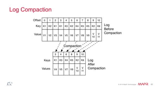 © 2014 MapR Technologies 42
Log Compaction
 