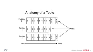 © 2014 MapR Technologies 9
 