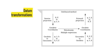 Datum
transformations
 