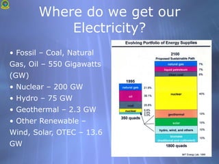 Where do we get our
Electricity?
• Fossil – Coal, Natural
Gas, Oil – 550 Gigawatts
(GW)
• Nuclear – 200 GW
• Hydro – 75 GW
• Geothermal – 2.3 GW
• Other Renewable –
Wind, Solar, OTEC – 13.6
GW
 