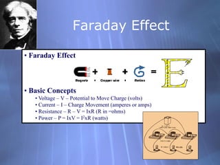 Faraday Effect
• Faraday Effect
• Basic Concepts
• Voltage – V – Potential to Move Charge (volts)
• Current – I – Charge Movement (amperes or amps)
• Resistance – R – V = IxR (R in =ohms)
• Power – P = IxV = I2xR (watts)
 