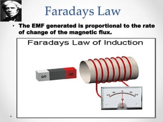 Faradays Law
• The EMF generated is proportional to the rate
of change of the magnetic flux.
aabbbbbbbbbbbbbbb
 