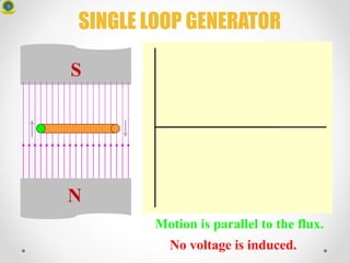 SINGLE LOOP GENERATOR
Motion is parallel to the flux.
No voltage is induced.
N
S
 