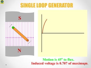 N
S
Motion is 45° to flux.
Induced voltage is 0.707 of maximum.
SINGLE LOOP GENERATOR
 