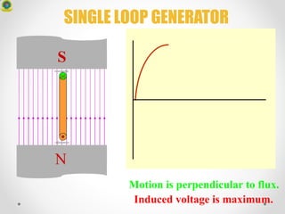 x
N
S
Motion is perpendicular to flux.
Induced voltage is maximum.
SINGLE LOOP GENERATOR
 