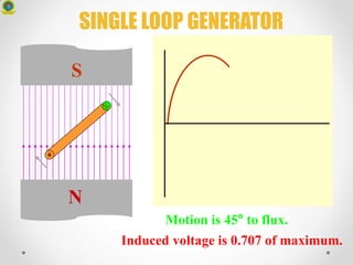 Motion is 45° to flux.
N
S
Induced voltage is 0.707 of maximum.
SINGLE LOOP GENERATOR
 