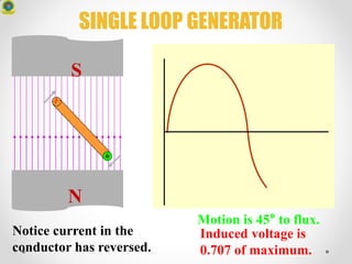 N
S
Notice current in the
conductor has reversed.
Induced voltage is
0.707 of maximum.
Motion is 45° to flux.
SINGLE LOOP GENERATOR
 