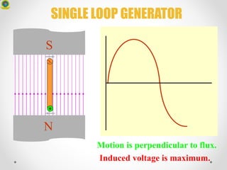 N
S
Motion is perpendicular to flux.
Induced voltage is maximum.
SINGLE LOOP GENERATOR
 