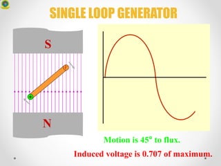 N
S
Motion is 45° to flux.
Induced voltage is 0.707 of maximum.
SINGLE LOOP GENERATOR
 