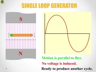 Motion is parallel to flux.
N
S
No voltage is induced.
Ready to produce another cycle.
SINGLE LOOP GENERATOR
 