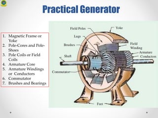 Practical Generator
1. Magnetic Frame or
Yoke
2. Pole-Cores and Pole-
Shoes
3. Pole Coils or Field
Coils
4. Armature Core
5. Armature Windings
or Conductors
6. Commutator
7. Brushes and Bearings
 