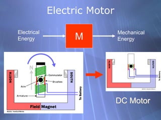 Electric Motor
M
Electrical
Energy
Mechanical
Energy
DC Motor
 
