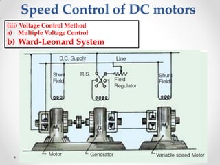 Speed Control of DC motors
(iii) Voltage Control Method
a) Multiple Voltage Control
b) Ward-Leonard System
 