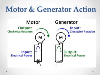 Motor & Generator Action
 