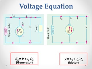 Voltage Equation
Eg = V + Ia Ra
(Generator)
V = Eb + Ia Ra
(Motor)
 