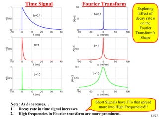 13/27
-10 0 10 20 30 40
0
0.5
1
t (sec)
x(t)
-100 -50 0 50 100
0
5
10
ω (rad/sec)
|X(ω)|
-10 0 10 20 30 40
0
0.5
1
t (sec)
x(t)
-100 -50 0 50 100
0
0.5
1
ω (rad/sec)
|X(ω)|
-10 0 10 20 30 40
0
0.5
1
t (sec)
x(t)
-100 -50 0 50 100
0
0.05
0.1
ω (rad/sec)
|X(ω)|
b=0.1 b=0.1
b=1 b=1
b=10 b=10
Note: As b increases…
1. Decay rate in time signal increases
2. High frequencies in Fourier transform are more prominent.
Time Signal Fourier Transform
Exploring
Effect of
decay rate b
on the
Fourier
Transform’s
Shape
Short Signals have FTs that spread
more into High Frequencies!!!
 