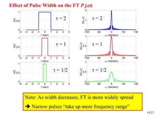19/27
-4 -3 -2 -1 0 1 2 3 4
0
0.5
1
t (sec)
x(t)
-100 -50 0 50 100
0
1
2
ω (rad/sec)
|X(ω)|
-4 -3 -2 -1 0 1 2 3 4
0
0.5
1
t (sec)
x(t)
-100 -50 0 50 100
0
0.5
1
ω (rad/sec)
|X(ω)|
-4 -3 -2 -1 0 1 2 3 4
0
0.5
1
t (sec)
x(t)
-100 -50 0 50 100
0
0.5
1
ω (rad/sec)
|X(ω)|
τ = 2 τ = 2
τ = 1 τ = 1
τ = 1/2 τ = 1/2
Note: As width decreases, FT is more widely spread
Narrow pulses “take up more frequency range”
Effect of Pulse Width on the FT Pτ(ω)
 