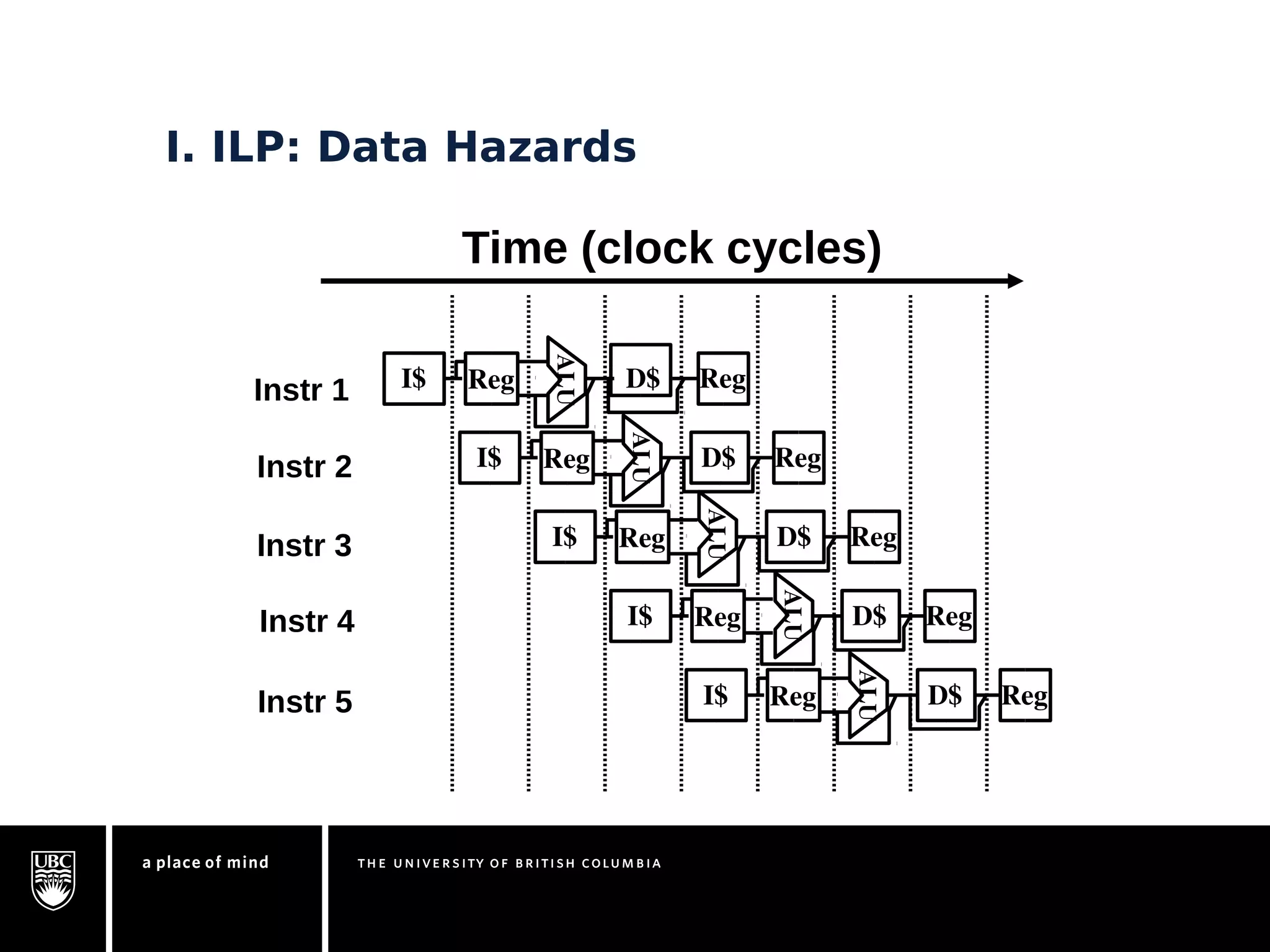 I. ILP: Data Hazards 
Time (clock cycles) 
I$ 
Instr 1 
Instr 2 
Instr 3 
Instr 4 
Instr 5 
I$ Reg D$ Reg 
ALU 
I$ Reg D$ Reg 
ALU 
I$ Reg D$ Reg 
ALU 
Reg D$ Reg 
ALU 
I$ Reg D$ Reg 
ALU 
 