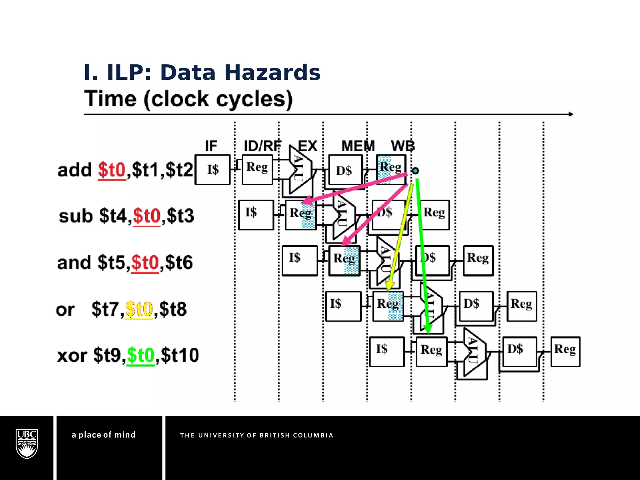 I. ILP: Data Hazards 
 