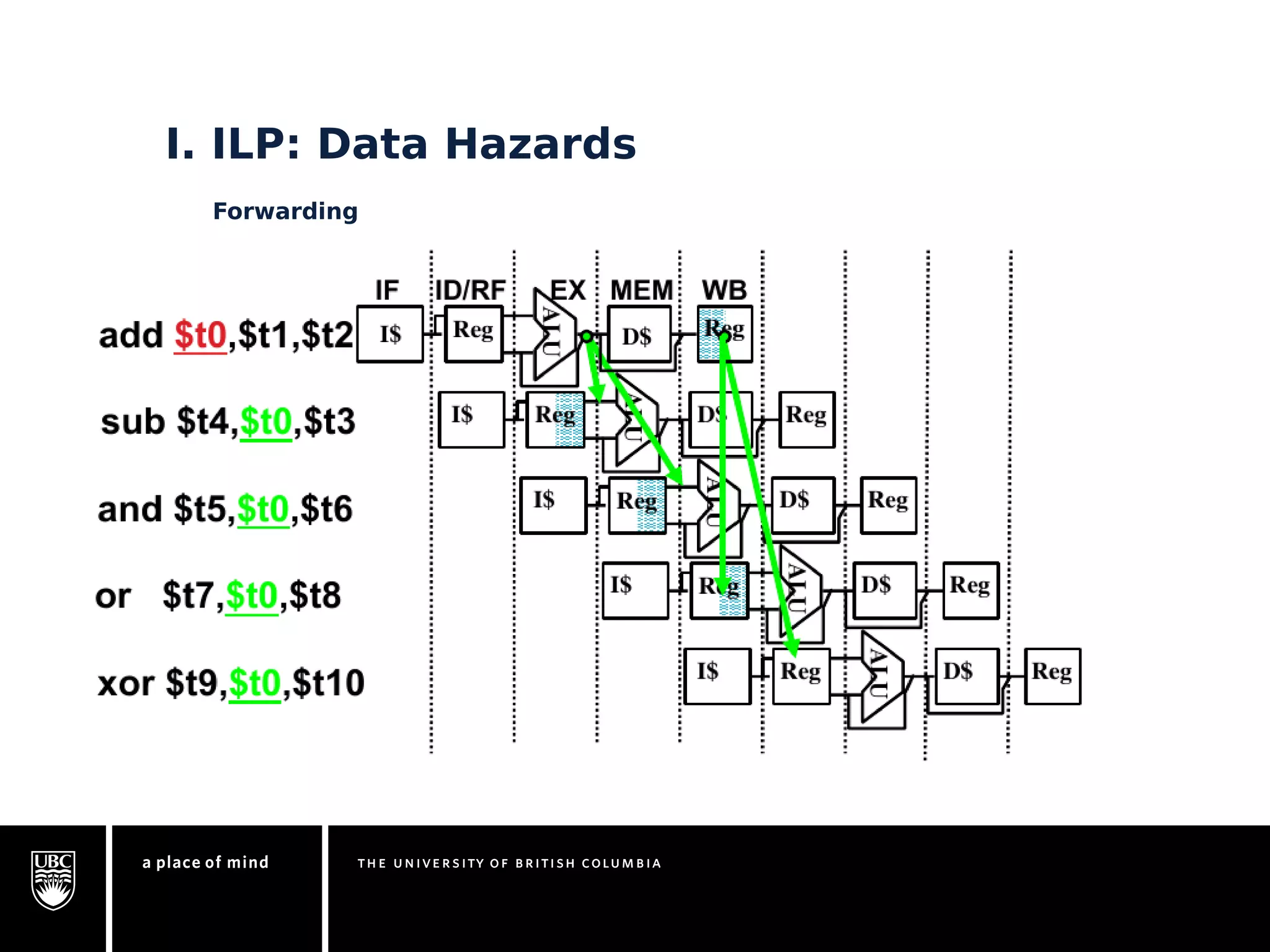 I. ILP: Data Hazards 
Forwarding 
 