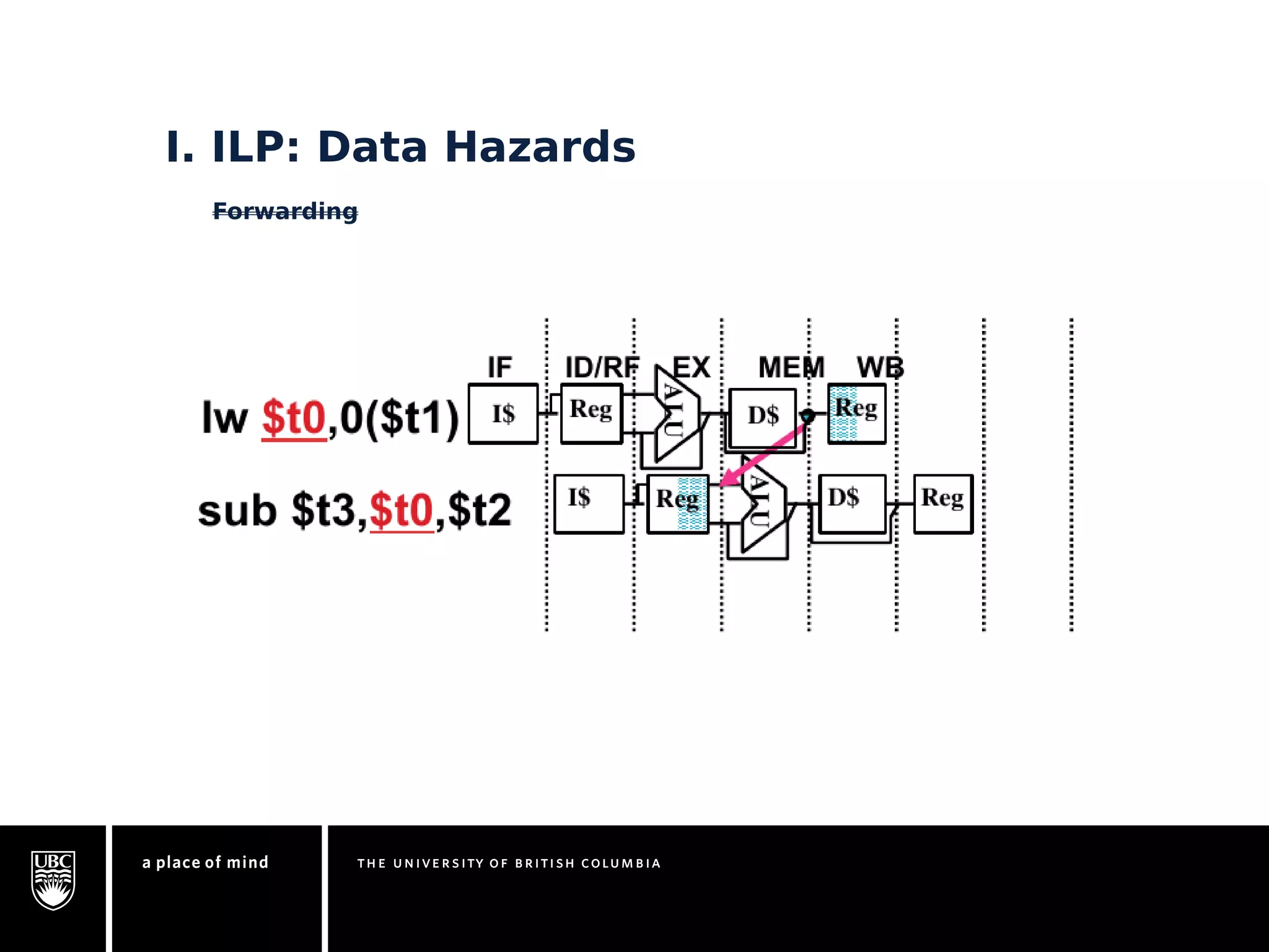 I. ILP: Data Hazards 
Forwarding 
 